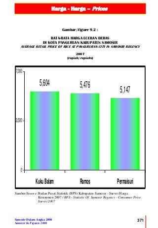Harga - Harga – Prices
Samosir Dalam Angka 2008
Samosir In Figures 2008
371
5,604 5,476
5,147
0
3,500
7,000
KukuBalam Ramos Permaisuri
Gambar/Figure 9.2 :
RATA-RATA HARGA ECERAN BERAS
DI KOTA PANGURUAN KABUPATEN SAMOSIR
AVERAGE RETAIL PRICE OF RICE AT PANGURURAN CITY IN SAMOSIR REGENCY
2007
(rupiah/rupiahs)
Sumber/Source :Badan Pusat Statistik (BPS) Kabupaten Samosir - Survei Harga
Konsumen 2007 / BPS - Statistic Of Samosir Regency - Consumer Price
Survei 2007
 