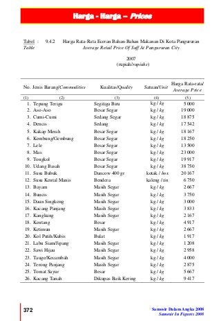 Harga - Harga – Prices
372 Samosir Dalam Angka 2008
Samosir In Figures 2008
Tabel :
Table
9.4.2 Harga Rata-Rata Eceran Bahan-Bahan Makanan Di Kota Pangururan
Average Retail Price Of Suff At Pangururan City
2007
(rupiah/rupiahs)
No. Jenis Barang/Commodities Kualitas/Quality Satuan/Unit
Harga Rata-rata/
Average Price
(1) (2) (3) (4) (5)
1. Tepung Terigu Segitiga Biru kg / kg 5 000
2. Aso-Aso Besar Segar kg / kg 19 000
3. Cumi-Cumi Sedang Segar kg / kg 18 875
4. Dencis Sedang kg / kg 17 542
5. Kakap Merah Besar Segar kg / kg 18 167
6. Kembung/Gembung Besar Segar kg / kg 18 250
7. Lele Besar Segar kg / kg 13 500
8. Mas Besar Segar kg / kg 23 000
9. Tongkol Besar Segar kg / kg 19 917
10. Udang Basah Besar Segar kg / kg 38 750
11. Susu Bubuk Dancow 400 gr kotak / box 20 167
12. Susu Kental Manis Bendera kaleng / tin 6 750
13. Bayam Masih Segar kg / kg 2 667
14. Buncis Masih Segar kg / kg 3 750
15. Daun Singkong Masih Segar kg / kg 3 000
16. Kacang Panjang Masih Segar kg / kg 3 833
17. Kangkung Masih Segar kg / kg 2 167
18. Kentang Besar kg / kg 4 917
19. Ketimun Masih Segar kg / kg 2 667
20. Kol Putih/Kubis Bulat kg / kg 1 917
21. Labu Siam/Jipang Masih Segar kg / kg 1 208
22. Sawi Hijau Masih Segar kg / kg 2 958
23. Tauge/Kecambah Masih Segar kg / kg 4 000
24. Terong Panjang Masih Segar kg / kg 2 875
25. Tomat Sayur Besar kg / kg 5 667
26. Kacang Tanah Dikupas Baik Kering kg / kg 9 417
 