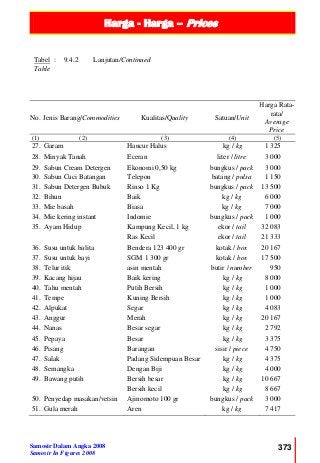 Harga - Harga – Prices
Samosir Dalam Angka 2008
Samosir In Figures 2008
373
Tabel :
Table
9.4.2 Lanjutan/Continued
No. Jenis Barang/Commodities Kualitas/Quality Satuan/Unit
Harga Rata-
rata/
Average
Price
(1) (2) (3) (4) (5)
27. Garam Hancur Halus kg / kg 1 325
28. Minyak Tanah Eceran liter / litre 3 000
29. Sabun Cream Detergen Ekonomi 0,50 kg bungkus / pack 3 000
30. Sabun Cuci Batangan Telepon batang / pulsa 1 150
31. Sabun Detergen Bubuk Rinso 1 Kg bungkus / pack 13 500
32. Bihun Baik kg / kg 6 000
33. Mie basah Biasa kg / kg 7 000
34. Mie kering instant Indomie bungkus / pack 1 000
35. Ayam Hidup Kampung Kecil, 1 kg ekor / tail 32 083
Ras Kecil ekor / tail 21 333
36. Susu untuk balita Bendera 123 400 gr kotak / box 20 167
37. Susu untuk bayi SGM 1 300 gr kotak / box 17 500
38. Telur itik asin mentah butir / number 950
39. Kacang hijau Baik kering kg / kg 8 000
40. Tahu mentah Putih Bersih kg / kg 1 000
41. Tempe Kuning Bersih kg / kg 1 000
42. Alpukat Segar kg / kg 4 083
43. Anggur Merah kg / kg 20 167
44. Nanas Besar segar kg / kg 2 792
45. Pepaya Besar kg / kg 3 375
46. Pisang Barangan sisir / piece 4 750
47. Salak Padang Sidempuan Besar kg / kg 4 375
48. Semangka Dengan Biji kg / kg 4 000
49. Bawang putih Bersih besar kg / kg 10 667
Bersih kecil kg / kg 8 667
50. Penyedap masakan/vetsin Ajinomoto 100 gr bungkus / pack 3 000
51. Gula merah Aren kg / kg 7 417
 