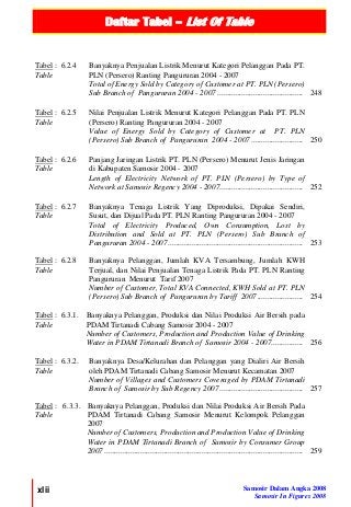 Daftar Tabel – List Of Table
xlii Samosir Dalam Angka 2008
Samosir In Figures 2008
Tabel : 6.2.4
Table
Banyaknya Penjualan Listrik Menurut Kategori Pelanggan Pada PT.
PLN (Persero) Ranting Pangururan 2004 - 2007
Total of Energy Sold by Category of Customer at PT. PLN (Persero)
Sub Branch of Pangururan 2004 - 2007 ........................................... 248
Tabel : 6.2.5
Table
Nilai Penjualan Listrik Menurut Kategori Pelanggan Pada PT. PLN
(Persero) Ranting Pangururan 2004 - 2007
Value of Energy Sold by Category of Customer at PT. PLN
(Persero) Sub Branch of Pangururan 2004 - 2007 .......................... 250
Tabel : 6.2.6
Table
Panjang Jaringan Listrik PT. PLN (Persero) Menurut Jenis Jaringan
di Kabupaten Samosir 2004 - 2007
Length of Electricity Network of PT. PLN (Persero) by Type of
Network at Samosir Regency 2004 - 2007.......................................... 252
Tabel : 6.2.7
Table
Banyaknya Tenaga Listrik Yang Diproduksi, Dipakai Sendiri,
Susut, dan Dijual Pada PT. PLN Ranting Pangururan 2004 - 2007
Total of Electricity Produced, Own Consumption, Lost by
Distribution and Sold at PT. PLN (Persero) Sub Branch of
Pangururan 2004 - 2007.................................................................... 253
Tabel : 6.2.8
Table
Banyaknya Pelanggan, Jumlah KVA Tersambung, Jumlah KWH
Terjual, dan Nilai Penjualan Tenaga Listrik Pada PT. PLN Ranting
Pangururan Menurut Tarif 2007
Number of Customer, Total KVA Connected, KWH Sold at PT. PLN
(Persero) Sub Branch of Pangururan by Tariff 2007....................... 254
Tabel : 6.3.1.
Table
Banyaknya Pelanggan, Produksi dan Nilai Produksi Air Bersih pada
PDAM Tirtanadi Cabang Samosir 2004 - 2007
Number of Customers, Production and Production Value of Drinking
Water in PDAM Tirtanadi Branch of Samosir 2004 - 2007................ 256
Tabel : 6.3.2.
Table
Banyaknya Desa/Kelurahan dan Pelanggan yang Dialiri Air Bersih
oleh PDAM Tirtanadi Cabang Samosir Menurut Kecamatan 2007
Number of Villages and Customers Coveraged by PDAM Tirtanadi
Branch of Samosir by Sub Regency 2007.......................................... 257
Tabel : 6.3.3.
Table
Banyaknya Pelanggan, Produksi dan Nilai Produksi Air Bersih Pada
PDAM Tirtanadi Cabang Samosir Menurut Kelompok Pelanggan
2007
Number of Customers, Production and Production Value of Drinking
Water in PDAM Tirtanadi Branch of Samosir by Consumer Group
2007 .................................................................................................... 259
 