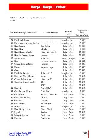 Harga - Harga – Prices
Samosir Dalam Angka 2008
Samosir In Figures 2008
375
Tabel :
Table
9.4.2 Lanjutan/Continued
No. Jenis Barang/Commodities Kualitas/Quality
Satuan/
Unit
Harga Rata-
rata/
Average Price
(1) (2) (3) (4) (5)
79. Pembersih Lantai …………………. bungkus / pack 5 000
80. Pengharum cucian/pelembut …………………. bungkus / pack 5 000
81. Kain Sarung Cap Gajah helai / piece 30 000
82. Kaos Kaki Mundo helai / piece 8 000
83. Kaos Kutang/Singlet Hing's no.1 no. 40 helai / piece 15 000
84. Kemeja Panjang katun Nevada helai / piece 55 833
85. Sandal Kulit Sol Kulit pasang / couple 65 833
86. Blus …………………. helai / piece 91 667
87. Celana Panjang Jeans Hasenda helai / piece 85 833
88. Daster Kencana Ungu helai / piece 95 833
89. Gaun ……………… helai / piece 75 833
90. Pembalut Wanita Softex isi 12 bungkus / pack 8 000
91. Rok Luar Model Biasa Katun helai / piece 32 917
92. Celana Dalam Anak Hing's No.26 helai / piece 10 000
93. Seragam Sekolah Anak SD helai / piece 27 917
SMP helai / piece 37 917
94. Handuk Panda RRC helai / piece 22 917
95. Obat Dengan Resep Penicylin bungkus / pack 7 000
96. Obat Batuk Vick's Formula 44 botol / bottle 6 000
97. Obat Sakit Kepala Bodrex strip / strip 3 000
98. Obat Flu Procold strip / strip 2 500
99. Obat Gosok Rheumason botol / bottle 3 000
100. Bedak Viva bungkus / pack 7 000
101. Hand Body Lotion Citra 120 ml botol / bottle 6 000
102. Lipstik Revlon botol / bottle 27 917
103. Minyak Rambut Brylcreem botol / bottle 6 000
104. Parfum Casablanca botol / bottle 8 000
 