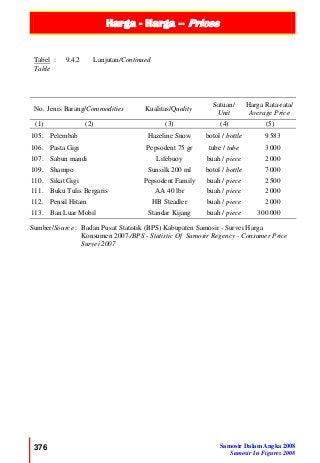 Harga - Harga – Prices
376 Samosir Dalam Angka 2008
Samosir In Figures 2008
Tabel :
Table
9.4.2 Lanjutan/Continued
No. Jenis Barang/Commodities Kualitas/Quality
Satuan/
Unit
Harga Rata-rata/
Average Price
(1) (2) (3) (4) (5)
105. Pelembab Hazeline Snow botol / bottle 9 583
106. Pasta Gigi Pepsodent 75 gr tube / tube 3 000
107. Sabun mandi Lifebuoy buah / piece 2 000
109. Shampo Sunsilk 200 ml botol / bottle 7 000
110. Sikat Gigi Pepsodent Family buah / piece 2 500
111. Buku Tulis Bergaris AA 40 lbr buah / piece 2 000
112. Pensil Hitam HB Steadler buah / piece 2 000
113. Ban Luar Mobil Standar Kijang buah / piece 300 000
Sumber/Source : Badan Pusat Statistik (BPS) Kabupaten Samosir - Survei Harga
Konsumen 2007 /BPS - Statistic Of Samosir Regency - Consumer Price
Survei 2007
 