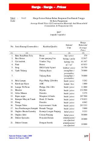 Harga - Harga – Prices
Samosir Dalam Angka 2008
Samosir In Figures 2008
377
Tabel :
Table
9.4.3 Harga Eceran Bahan-Bahan Bangunan Dan Rumah Tangga
Di Kota Pangururan
Average Retail Price Of Construction Materials And Houesehold
Consumtion At Pangururan City
2007
(rupiah / rupiahs)
No. Jenis Barang/Commodities Kualitas/Quality
Satuan/
Unit
Harga
Rata-rata/
Average
Price
(1) (2) (3) (4) (5)
1. Batu Bata/Batu Tela Besar biji / piece 379
2. Besi Beton 9 mm panjang 8 m batang / pulsa 32 917
3. Cat tembok Vinilex 5 kg kaleng / tin 61 167
4. Pasir Beton m3
/ m3 65 833
5. Seng IBG 8 kaki 9 paret lembar / piece 38 750
6. Upah Tukang Tukang Kayu orang/hari /
person/day
70 000
7. Tukang Batu orang/hari /
person/day
70 000
8. Bola Lampu Pijar Philip 220v40w buah / piece 5 292
9. Korek api Kayu ABC kotak / box 1 000
10. Lampu TL/Neon Philips 20w 220v buah / piece 11 000
11. Blender Myako buah / piece 232 500
12. Gelas Minum Duralex buah / piece 5 375
13. Kipas angin Maspion 16 Inchi buah / piece 207 500
14. Kompor Minyak Tanah Hock 22 Sumbu buah / piece 170 833
15. Piring Duralex buah / piece 6 042
16. Tempat Tidur kayu meranti 3 kaki buah / piece 283 333
17. Jasa Pembuangan Sampah Rumah Tangga buah / piece 5 000
18. Ongkos Binatu/Laundry Kemeja Lengan Panjang helai/ piece 9 333
19. Ongkos Jahit Celana Panjang helai/ piece 50 000
20. Dokter Spesialis Penyakit Dalam sekali/pasien /
once/patient
20 000
21. Dokter Umum Dengan Suntik sekali/pasien /
once/patient
10 000
 