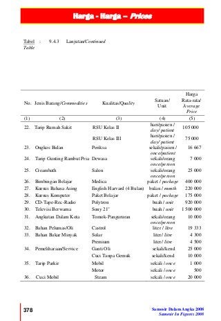 Harga - Harga – Prices
378 Samosir Dalam Angka 2008
Samosir In Figures 2008
Tabel :
Table
9.4.3 Lanjutan/Continued
No. Jenis Barang/Commodities Kualitas/Quality
Satuan/
Unit
Harga
Rata-rata/
Average
Price
(1) (2) (3) (4) (5)
22. Tarip Rumah Sakit RSU Kelas II
hari/pasien /
day/ patient
105 000
RSU Kelas III
hari/pasien /
day/ patient
75 000
23. Ongkos Bidan Periksa sekali/pasien /
once/patient
16 667
24. Tarip Gunting Rambut Pria Dewasa sekali/orang
once/person
7 000
25. Creambath Salon sekali/orang
once/person
25 000
26. Bimbingan Belajar Medica paket / package 400 000
27. Kursus Bahasa Asing English Harvard (4 Bulan) bulan / month 220 000
28. Kursus Komputer Paket Belajar paket / package 175 000
29. CD-Tape-Rec-Radio Polytron buah / unit 920 000
30. Televisi Berwarna Sony 21" buah / unit 1 500 000
31. Angkutan Dalam Kota Tomok-Pangururan sekali/orang
once/person
10 000
32. Bahan Pelumas/Oli Castrol liter / litre 19 333
33. Bahan Bakar Minyak Solar liter/ litre 4 300
Premium liter/ litre 4 500
34. Pemeliharaan/Service Ganti Oli sekali/kend 25 000
Cuci Tanpa Gemuk sekali/kend 10 000
35. Tarip Parkir Mobil sekali / once 1 000
Motor sekali / once 500
36. Cuci Mobil Steam sekali / once 20 000
 