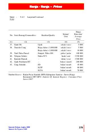 Harga - Harga – Prices
Samosir Dalam Angka 2008
Samosir In Figures 2008
379
Tabel :
Table
9.4.3 Lanjutan/Continued
No. Jenis Barang/Commodities Kualitas/Quality
Satuan/
Unit
Harga
Rata-rata/
Average
Price
(1) (2) (3) (4) (5)
37. Ganti Oli Upah sekali / once 5 000
38. Transfer Uang Biaya Adm < 1.000.000 sekali / once 5 000
Biaya Adm > 1.000.000 sekali / once 10 000
39. Tarif Pulsa Ponsel Simpati Pulsa 100 pulsa / pulsa 100 000
40. Telepon Seluler Nokia N73 buah / unit 3 550 000
41. Kontrak Rumah - tahun / year 3 500 000
42. Upah Pembantu RT - bulan / month 200 000
43. Uang Sekolah SD bulan/ month 45 000
SLTP bulan/ month 80 000
SLTA bulan/ month 70 000
Sumber/Source : Badan Pusat Statistik (BPS) Kabupaten Samosir - Survei Harga
Konsumen 2007 /BPS - Statistic Of Samosir Regency - Consumer Price
Survei 2007
 