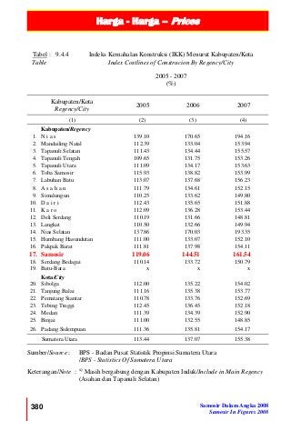 Harga - Harga – Prices
380 Samosir Dalam Angka 2008
Samosir In Figures 2008
Tabel :
Table
9.4.4 Indeks Kemahalan Konstruksi (IKK) Menurut Kabupaten/Kota
Index Costlines of Construcion By Regency/City
2005 - 2007
(%)
Kabupaten/Kota
Regency/City
2005 2006 2007
(1) (2) (3) (4)
Kabupaten/Regency
1. N i a s 139.10 170.65 194.16
2. Mandailing Natal 112.39 133.04 153.94
3. Tapanuli Selatan 111.43 134.44 155.57
4. Tapanuli Tengah 109.65 131.75 153.26
5. Tapanuli Utara 111.09 134.17 153.63
6. Toba Samosir 115.93 138.82 153.99
7. Labuhan Batu 113.07 137.68 156.23
8. A s a h a n 111.79 134.61 152.15
9. Simalungun 110.25 133.62 149.80
10. D a i r i 112.43 135.65 151.88
11. K a r o 112.09 136.28 153.44
12. Deli Serdang 110.19 131.66 148.81
13. Langkat 110.50 132.66 149.94
14. Nias Selatan 137.86 170.03 193.35
15. Humbang Hasundutan 111.00 133.07 152.10
16. Pakpak Barat 111.81 137.98 154.11
17. Samosir 119.06 144.51 161.54
18. Serdang Bedagai 110.14 133.72 150.79
19. Batu-Bara x x x
Kota/City
20. Sibolga 112.00 135.22 154.02
21. Tanjung Balai 111.16 135.38 153.77
22. Pematang Siantar 110.78 133.76 152.69
23. Tebing Tinggi 112.45 136.45 152.18
24. Medan 111.39 134.39 152.90
25. Binjai 111.00 132.55 148.85
26. Padang Sidempuan 111.36 135.81 154.17
Sumatera Utara 113.44 137.07 155.38
Sumber/Source :
Keterangan/Note :
BPS - Badan Pusat Statistik Propinsi Sumatera Utara
/BPS - Statistics Of Sumatera Utara
x)
Masih bergabung dengan Kabupaten Induk/Include in Main Regency
(Asahan dan Tapanuli Selatan)
 