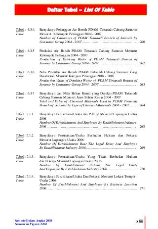 Daftar Tabel – List Of Table
Samosir Dalam Angka 2008
Samosir In Figures 2008
xliii
Tabel : 6.3.4.
Table
Banyaknya Pelanggan Air Bersih PDAM Tirtanadi Cabang Samosir
Menurut Kelompok Pelanggan 2004 - 2007
Number of Customers of PDAM Tirtanadi Branch of Samosir by
Consumer Group 2004 - 2007............................................................. 260
Tabel : 6.3.5
Table
Produksi Air Bersih PDAM Tirtanadi Cabang Samosir Menurut
Kelompok Pelanggan 2004 - 2007
Production of Drinking Water of PDAM Tirtanadi Branch of
Samosir by Consumer Group 2004 - 2007.......................................... 262
Tabel : 6.3.6
Table
Nilai Produksi Air Bersih PDAM Tirtanadi Cabang Samosir Yang
Disalurkan Menurut Kategori Pelanggan 2004 - 2007
Production Value of Drinking Water of PDAM Tirtanadi Branch of
Samosir by Consumer Group 2004 - 2007.......................................... 263
Tabel : 6.3.7
Table
Banyaknya dan Nilai Bahan Kimia yang Dipakai PDAM Tirtanadi
Cabang Samosir Menurut Jenis Bahan Kimia 2004 - 2007
Total and Value of Chemical Materials Used by PDAM Tirtanadi
Branch of Samosir by Type of Chemical Materials 2006 - 2007........ 264
Tabel : 7.1.1.
Table
Banyaknya Perusahaan/Usaha dan Pekerja Menurut Lapangan Usaha
2006
Number Of Establishment And Employee By Estabilishment Industry
2006 .................................................................................................... 268
Tabel : 7.1.2
Table
Banyaknya Perusahaan/Usaha Berbadan Hukum dan Pekerja
Menurut Lapangan Usaha 2006
Number Of Establishment Bear The Legal Emity And Employee
By Estabilishment Industry 2006......................................................... 269
Tabel : 7.1.3.
Table
Banyaknya Perusahaan/Usaha Yang Tidak Berbadan Hukum
dan Pekerja Menurut Lapangan Usaha 2006
Number Of Establishment Unbear The Legal Emity
And Employee By Estabilishment Industry 2006……………………….. 270
Tabel : 7.1.4.
Table
Banyaknya Perusahaan/Usaha Dan Pekerja Menurut Lokasi Tempat
Usaha 2006
Number Of Establishment And Employee By Business Location
2006…………………………………………………………………... 271
 