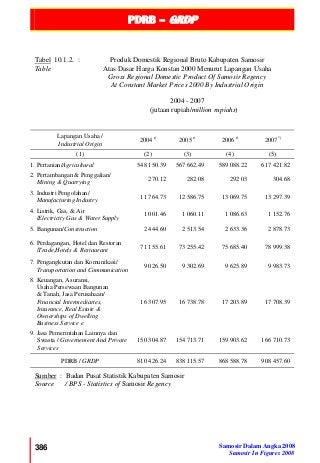 PDRB – GRDP
386 Samosir Dalam Angka 2008
Samosir In Figures 2008
Tabel 10.1.2. :
Table
Produk Domestik Regional Bruto Kabupaten Samosir
Atas Dasar Harga Konstan 2000 Menurut Lapangan Usaha
Gross Regional Domestic Product Of Samosir Regency
At Constant Market Prices 2000 By Industrial Origin
2004 - 2007
(jutaan rupiah/million rupiahs)
Lapangan Usaha /
Industrial Origin
2004 r)
2005 r)
2006 r)
2007*)
(1) (2) (3) (4) (5)
1. Pertanian/Agricultural 548 150.39 567 662.49 589 088.22 617 421.82
2. Pertambangan & Penggalian/
Mining & Quarrying
270.12 282.08 292 03 304.68
3. Industri Pengolahan/
Manufacturing Industry
11 764.73 12 586.75 13 069.75 13 297.39
4. Listrik, Gas, & Air
/Electricity Gas & Water Supply
1 001.46 1 060.11 1 086.63 1 152.76
5. Bangunan/Construction 2 444.60 2 513.54 2 633.36 2 878.73
6. Perdagangan, Hotel dan Restoran
/Trade,Hotels & Restaurant
71 155.61 73 255.42 75 685.40 78 999.38
7. Pengangkutan dan Komunikasi/
Transportation and Communication
9 026.50 9 302.69 9 625.89 9 983.73
8. Keuangan, Asuransi,
Usaha Persewaan Bangunan
& Tanah, Jasa Perusahaan/
Financial Intermediaries,
Insurance, Real Estate &
Ownerships of Dwelling
Business Service e
16 307.95 16 738.78 17 203.89 17 708.39
9. Jasa Pemerintahan Lainnya dan
Swasta / Governement And Private
Services
150 304.87 154 713.71 159 903.62 166 710.73
PDRB / GRDP 810 426.24 838 115.57 868 588.78 908 457.60
Sumber : Badan Pusat Statistik Kabupaten Samosir
Source / BPS - Statistics of Samosir Regency
 
