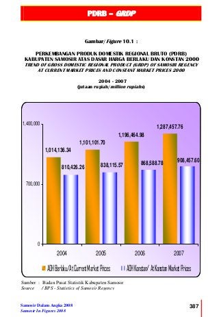 PDRB – GRDP
Samosir Dalam Angka 2008
Samosir In Figures 2008
387
1,101,101.70
1,196,464.98
1,287,457.76
1,014,136.34
838,115.57810,426.26
908,457.60868,588.78
0
700,000
1,400,000
2004 2005 2006 2007
ADHBerlaku/AtCurrentMarketPrices ADHKonstan/AtKonstanMarketPrices
Gambar/Figure 10.1 :
PERKEMBANGAN PRODUK DOMESTIK REGIONAL BRUTO (PDRB)
KABUPATEN SAMOSIR ATAS DASAR HARGA BERLAKU DAN KONSTAN 2000
TREND OF GROSS DOMESTIC REGIONAL PRODUCT (GRDP) OF SAMOSIR REGENCY
AT CURRENT MARKET PRICES AND CONSTANT MARKET PRICES 2000
2004 - 2007
(jutaan rupiah/million rupiahs)
Sumber : Badan Pusat Statistik Kabupaten Samosir
Source / BPS - Statistics of Samosir Regency
 
