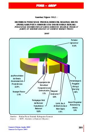PDRB – GRDP
Samosir Dalam Angka 2008
Samosir In Figures 2008
389
Pertambangan &
Penggalian/
Mining &
Quarrying
0.06%Bangunan/
Construction
0.28%
Listrik, Gas, &
Air/Electricity Gas&
Water Supply
0.15%
Pertanian/
Agricultural
61.84%
Industri Pengolahan/
Manufacturing
Industry
1.34%
Perdagangan, Hotel
dan Restoran/
Trade,Hotels&
Restaurant
10.05%
Keuangan/Finance
2.19%
Pengangkutan dan
Komunikasi/
Transportation and
Communication
1.13%
Jasa Pemerintahan
dan Swasta
/Governement And
Private Services
22.97%
Gambar/Figure 10.2 :
DISTRIBUSI PERSENTASE PRODUK DOMESTIK REGIONAL BRUTO
(PDRB) KABUPATEN SAMOSIR ATAS DASAR HARGA BERLAKU
PERCENTAGE DISTRIBUTION OF GROSS DOMESTIC REGIONAL PRODUCT
(GRDP) OF SAMOSIR REGENCY AT CURRENT MARKET PRICES
2007
Sumber : Badan Pusat Statistik Kabupaten Samosir
Source / BPS - Statistics of Samosir Regency
 