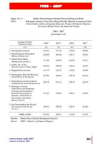 PDRB – GRDP
Samosir Dalam Angka 2008
Samosir In Figures 2008
393
Tabel 10.1.7. :
Table
Indeks Perkembangan Produk Domestik Regional Bruto
Kabupaten Samosir Atas Dasar Harga Berlaku Menurut Lapangan Usaha
Growth Index of Gross Regional Domestic Product Of Samosir Regency
At Current Market Prices By Industrial Origin
2004 - 2007
(persen/percent)
Lapangan Usaha /
Industrial Origin
2004r)
2005 r)
2006 r)
2007*)
(1) (2) (3) (4) (5)
1. Pertanian/Agricultural 164.92 177.29 187.61 200.30
2. Pertambangan & Penggalian/
Mining & Quarrying
268.66 285.60 296.73 320.16
3. Industri Pengolahan/
Manufacturing Industry
177.80 210.83 222.92 242.17
4. Listrik, Gas, & Air
/Electricity Gas & Water Supply
269.23 289.68 303.42 328.23
5. Bangunan/Construction 114.75 122.27 138.01 154.60
6. Perdagangan, Hotel dan Restoran
/Trade,Hotels & Restaurant
207.89 228.49 266.36 282.22
7. Pengangkutan dan Komunikasi/
Transportation and Communication
180.38 193.15 208.34 228.39
8. Keuangan, Asuransi,
Usaha Persewaan Bangunan,
& Tanah, Jasa Perusahaan/
Financial Intermediaries,
Insurance, Real Estate &
Ownerships of Dwelling
Business Service
171.42 178.69 204.11 220.93
9. Jasa Pemerintahan dan Swasta /
Governement And Private
Services
260.61 289.96 328.53 362.80
PDRB / GRDP 182.98 198.67 215.88 232.29
Sumber : Badan Pusat Statistik Kabupaten Samosir
Source / BPS - Statistics of Samosir Regency
 
