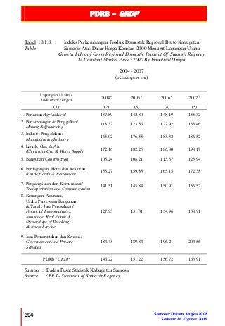 PDRB – GRDP
394 Samosir Dalam Angka 2008
Samosir In Figures 2008
Tabel 10.1.8. :
Table
Indeks Perkembangan Produk Domestik Regional Bruto Kabupaten
Samosir Atas Dasar Harga Konstan 2000 Menurut Lapangan Usaha
Growth Index of Gross Regional Domestic Product Of Samosir Regency
At Constant Market Prices 2000 By Industrial Origin
2004 - 2007
(persen/percent)
Lapangan Usaha /
Industrial Origin
2004r)
2005 r)
2006 r)
2007*)
(1) (2) (3) (4) (5)
1. Pertanian/Agricultural 137.89 142.80 148.19 155.32
2. Pertambangan & Penggalian/
Mining & Quarrying
118.32 123.56 127.92 133.46
3. Industri Pengolahan/
Manufacturing Industry
165.02 176.55 183.32 186.52
4. Listrik, Gas, & Air
/Electricity Gas & Water Supply
172.16 182.25 186.80 198.17
5. Bangunan/Construction 105.24 108.21 113.37 123.94
6. Perdagangan, Hotel dan Restoran
/Trade,Hotels & Restaurant
155.27 159.85 165.15 172.38
7. Pengangkutan dan Komunikasi/
Transportation and Communication
141.51 145.84 150.91 156.52
8. Keuangan, Asuransi,
Usaha Persewaan Bangunan,
& Tanah, Jasa Perusahaan/
Financial Intermediaries,
Insurance, Real Estate &
Ownerships of Dwelling
Business Service
127.93 131.31 134.96 138.91
9. Jasa Pemerintahan dan Swasta /
Governement And Private
Services
184.43 189.84 196.21 204.56
PDRB / GRDP 146.22 151.22 156.72 163.91
Sumber : Badan Pusat Statistik Kabupaten Samosir
Source / BPS - Statistics of Samosir Regency
 