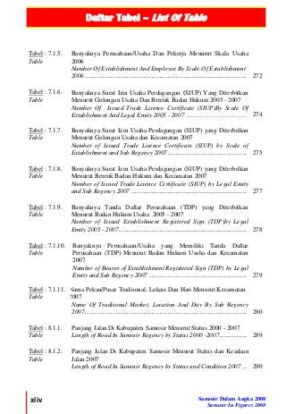 Daftar Tabel – List Of Table
xliv Samosir Dalam Angka 2008
Samosir In Figures 2008
Tabel : 7.1.5.
Table
Banyaknya Perusahaan/Usaha Dan Pekerja Menurut Skala Usaha
2006
Number Of Establishment And Employee By Scale Of Establishment
2006 .................................................................................................... 272
Tabel : 7.1.6.
Table
Banyaknya Surat Izin Usaha Perdagangan (SIUP) Yang Diterbitkan
Menurut Golongan Usaha Dan Bentuk Badan Hukum 2005 - 2007
Number Of Issued Trade Lisence Certificate (SIUP)By Scale Of
Establishment And Legal Emity 2005 - 2007 ……………………….. 274
Tabel : 7.1.7.
Table
Banyaknya Surat Izin Usaha Perdagangan (SIUP) yang Diterbitkan
Menurut Golongan Usaha dan Kecamatan 2007
Number of Issued Trade Lisence Certificate (SIUP) by Scale of
Establishment and Sub Regency 2007................................................. 275
Tabel : 7.1.8.
Table
Banyaknya Surat Izin Usaha Perdagangan (SIUP) yang Diterbitkan
Menurut Bentuk Badan Hukum dan Kecamatan 2007
Number of Issued Trade Lisence Certificate (SIUP) by Legal Emity
and Sub Regency 2007 ........................................................................ 277
Tabel : 7.1.9.
Table
Banyaknya Tanda Daftar Perusahaan (TDP) yang Diterbitkan
Menurut Badan Hukum Usaha 2005 - 2007
Number of Issued Establishment Registered Sign (TDP)by Legal
Emity 2005 - 2007............................................................................... 278
Tabel : 7.1.10.
Table
Banyaknya Perusahaan/Usaha yang Memiliki Tanda Daftar
Perusahaan (TDP) Menurut Badan Hukum Usaha dan Kecamatan
2007
Number of Bearer of Establishment Registered Sign (TDP) by Legal
Emity and Sub Regency 2007............................................................. 279
Tabel : 7.1.11.
Table
Nama Pekan/Pasar Tradisonal, Lokasi Dan Hari Menurut Kecamatan
2007
Name Of Tradisonal Market, Location And Day By Sub Regency
2007 .................................................................................................... 280
Tabel : 8.1.1.
Table
Panjang Jalan Di Kabupaten Samosir Menurut Status 2000 - 2007
Length of Road In Samosir Regency by Status 2000 -2007................. 289
Tabel : 8.1.2.
Table
Panjang Jalan Di Kabupaten Samosir Menurut Status dan Keadaan
Jalan 2007
Length of Road In Samosir Regency by Status and Condition 2007 ... 290
 