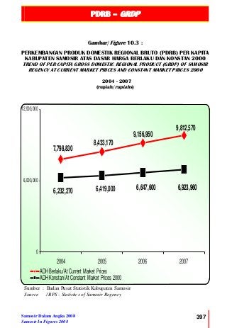 PDRB – GRDP
Samosir Dalam Angka 2008
Samosir In Figures 2008
397
9,812,570
7,798,830
8,433,170
9,156,950
6,923,9606,647,6006,419,0006,232,270
0
6,000,000
12,000,000
2004 2005 2006 2007
ADH Berlaku/At Current Market Prices
ADH Konstan/At Constant Market Prices 2000
Gambar/Figure 10.3 :
PERKEMBANGAN PRODUK DOMESTIK REGIONAL BRUTO (PDRB) PER KAPITA
KABUPATEN SAMOSIR ATAS DASAR HARGA BERLAKU DAN KONSTAN 2000
TREND OF PER CAPITA GROSS DOMESTIC REGIONAL PRODUCT (GRDP) OF SAMOSIR
REGENCY AT CURRENT MARKET PRICES AND CONSTANT MARKET PRICES 2000
2004 - 2007
(rupiah/rupiahs)
Sumber : Badan Pusat Statistik Kabupaten Samosir
Source / BPS - Statistics of Samosir Regency
 