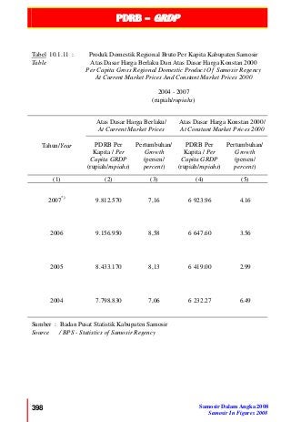 PDRB – GRDP
398 Samosir Dalam Angka 2008
Samosir In Figures 2008
Tabel 10.1.11 :
Table
Produk Domestik Regional Bruto Per Kapita Kabupaten Samosir
Atas Dasar Harga Berlaku Dan Atas Dasar Harga Konstan 2000
Per Capita Gross Regional Domestic Product Of Samosir Regency
At Current Market Prices And Constant Market Prices 2000
2004 - 2007
(rupiah/rupiahs)
Tahun/Year
Atas Dasar Harga Berlaku/
At Current Market Prices
Atas Dasar Harga Konstan 2000/
At Constant Market Prices 2000
PDRB Per
Kapita / Per
Capita GRDP
(rupiah/rupiahs)
Pertumbuhan/
Growth
(persen/
percent)
PDRB Per
Kapita / Per
Capita GRDP
(rupiah/rupiahs)
Pertumbuhan/
Growth
(persen/
percent)
(1) (2) (3) (4) (5)
2007*)
9.812.570 7,16 6 923.96 4.16
2006 9.156.950 8,58 6 647.60 3.56
2005 8.433.170 8,13 6 419.00 2.99
2004 7.798.830 7,06 6 232.27 6.49
Sumber : Badan Pusat Statistik Kabupaten Samosir
Source / BPS - Statistics of Samosir Regency
 