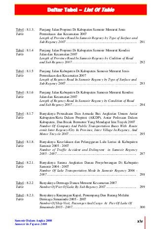 Daftar Tabel – List Of Table
Samosir Dalam Angka 2008
Samosir In Figures 2008
xlv
Tabel : 8.1.3.
Table
Panjang Jalan Propinsi Di Kabupaten Samosir Menurut Jenis
Permukaan dan Kecamatan 2007
Length of Province Road In Samosir Regency by Type of Surface and
Sub Regency 2007…………………………......................................... 291
Tabel : 8.1.4
Table
Panjang Jalan Propinsi Di Kabupaten Samosir Menurut Kondisi
Jalan dan Kecamatan 2007
Length of Province Road In Samosir Regency by Codition of Road
and Sub Regency 2007……………………………………………….. 292
Tabel : 8.1.5
Table
Panjang Jalan Kabupaten Di Kabupaten Samosir Menurut Jenis
Permukaan dan Kecamatan 2007
Length of Regency Road In Samosir Regency by Type of Surface and
Sub Regency 2007……………………………………………………. 293
Tabel : 8.1.6
Table
Panjang Jalan Kabupaten Di Kabupaten Samosir Menurut Kondisi
Jalan dan Kecamatan 2007
Length of Regency Road In Samosir Regency by Condition of Road
and Sub Regency 2007……………………………………………….. 294
Tabel : 8.1.7
Table
Banyaknya Perusahaan Dan Armada Bus Angkutan Umum Antar
Kabupaten/Kota Dalam Propinsi (AKDP), Antar Pedesaan Dalam
Kabupaten, Dan Becak Bermotor Yang Mendapat Izin Trayek 2007
Number Of Company And Public Transportation Buses With Route
ermit Inter Regency/City In Province, Inter Village In Regency, And
Motor Tricycle 2007…………………………………………………….….. 295
Tabel : 8.1.8.
Table
Banyaknya Kecelakaan dan Pelanggaran Lalu Lintas di Kabupaten
Samosir 2005 - 2007
Number of Traffic Accident and Delingrent in Samosir Regency
2005 - 2007......................................................................................... 297
Tabel : 8.2.1.
Table
Banyaknya Sarana Angkutan Danau Penyeberangan Di Kabupaten
Samosir 2004 - 2007
Number Of Lake Transportation Mode In Samosir Regency 2004 -
2007 .................................................................................................... 298
Tabel : 8.2.2
Table
Banyaknya Dermaga Danau Menurut Kecamatan 2007
Number Of Pier Of Lake By Sub Regency 2007.................................. 299
Tabel : 8.2.3.
Table
Banyaknya Kunjungan Kapal, Penumpang Dan Barang Melalui
Dermaga Simanindo 2005 - 2007
Number Of Ship Visit, Passenger And Cargo At Pier Of Lake Of
Simanindo 2005 - 2007……………………………………………………. 300
 