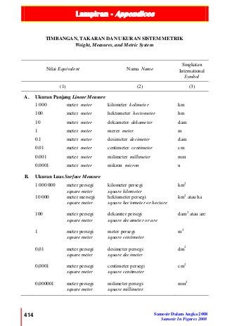 Lampiran - Appendices
414 Samosir Dalam Angka 2008
Samosir In Figures 2008
TIMBANGAN, TAKARAN DAN UKURAN SISTEM METRIK
Weight, Measures, and Metric System
Nilai Equivalent Nama Name
Singkatan
International
Symbol
(1) (2) (3)
A. Ukuran Panjang Linear Measure
1 000
100
10
1
0.1
0.01
0.001
0.0001
meter meter
meter meter
meter meter
meter meter
meter meter
meter meter
meter meter
meter meter
kilometer kolimeter
hektometer hectometer
dekameter dekameter
merer meter
desimeter decimeter
centimeter centimeter
milimeter millimeter
mikron micron
km
hm
dam
m
dam
cm
mm
u
B. Ukuran Luas Surface Measure
1 000 000
10 000
100
1
0,01
0,0001
0,000001
meter persegi
square meter
meter mersegi
square meter
meter persegi
square meter
meter persegi
square meter
meter persegi
square meter
meter persegi
square meter
meter persegi
square meter
kilometer persegi
square kilometer
hektometer persegi
square hectometer or hectare
dekamter persegi
square decameter or are
meter persegi
square centimeter
desimeter persegi
square decimeter
centimeter persegi
square centimeter
milimeter persegi
square millimeter
km2
km2
atau ha
dam2
atau are
m2
dm2
cm2
mm2
 