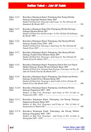 Daftar Tabel – List Of Table
xlvi Samosir Dalam Angka 2008
Samosir In Figures 2008
Tabel : 8.2.4.
Table
Banyaknya Kunjungan Kapal, Penumpang Dan Barang Melalui
Dermaga Simanindo Menurut Bulan 2007
Number Of Ship Visit, Passenger And Cargo At Pier Of Lake Of
Simanindo By Month 2007…………. …………………………………….. 301
Tabel : 8.2.5.
Table
Banyaknya Kunjungan Kapal Dan Penumpang Melalui Dermaga
Siallagan Menurut Bulan 2007
Number Of Ship Visit And Passenger At Pier Of Lake Of Siallagan
By Month 2007................................................................................... 302
Tabel : 8.2.6.
Table
Banyaknya Kunjungan Kapal, Penumpang, Dan Barang Melalui
Dermaga Tomok (Tour) 2005 - 2007
Number Of Ship Visit, Passenger, And Cargo At Pier Of Lake Of
Tomok (Tour) 2007. ............................................................................ 303
Tabel : 8.2.7.
Table
Banyaknya Kunjungan Kapal, Penumpang, Dan Barang Melalui
Dermaga Tomok (Tour) Menurut Bulan 2007
Number Of Ship Visit, Passenger, And Cargo At Pier Of Lake Of
Tomok (Tour) By Month 2007............................................................ 304
Tabel : 8.2.8.
Table
Banyaknya Kunjungan Kapal, Penumpang Dalam Dan Luar Negeri
Melalui Dermaga Tomok (Wisata) Menurut Bulan 2007
Number Of Ship Visit, National And Foreigner Passenger At Pier Of
Lake Of Tomok (Tourist) By Month 2007............................................ 305
Tabel : 8.2.9.
Table
Banyaknya Kunjungan Kapal, Penumpang, Dan Kenderaan Melalui
Dermaga Tomok (Ferry) Menurut Bulan 2007
Number Of Ship Visit, Passenger, And Vechile At Pier Of Lake Of
Tomok (Ferry) By Month 2007............................................................ 306
Tabel : 8.2.10.
Table
Banyaknya Kunjungan Kapal, Penumpang, dan Barang Melalui
Dermaga Pangururan 2005 - 2007
Number of Ship Visit, Passenger, and Cargo at Pier of Lake of
Pangururan 2005 - 2007..................................................................... 307
Tabel : 8.2.11.
Table
Banyaknya Kunjungan Kapal, Penumpang, dan Barang Dermaga
Pangururan Menurut Bulan 2007
Number of Ship Visit, Passenger, and Cargo at Pier of Lake of
Pangururan by Month 2007................................................................ 308
Tabel : 8.2.12
Table
Banyaknya Kunjungan Kapal, Penumpang, dan Barang Melalui
Dermaga Nainggolan 2005 - 2007
Number of Ship Visit, Passenger, and Cargo at Pier of Lake of
Nainggolan 2005 - 2007...................................................................... 309
 
