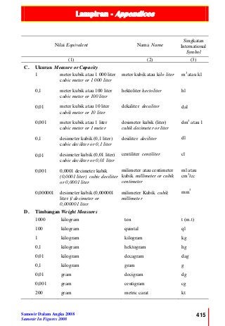 Lampiran - Appendices
Samosir Dalam Angka 2008
Samosir In Figures 2008
415
Nilai Equivalent Nama Name
Singkatan
International
Symbol
(1) (2) (3)
C. Ukuran Measure or Capacity
1
0,1
0,01
0,001
0,1
0,01
0,001
0,000001
meter kubik atau 1 000 liter
cubic meter or 1 000 liter
meter kubik atau 100 liter
cubic meter or 100 liter
meter kubik atau 10 liter
cubik meter or 10 liter
meter kubik atau 1 liter
cubic meter or 1 meter
desimeter kubik (0,1 liter)
cubic deciliter or 0,1 liter
desimeter kubik (0,01 liter)
cubic deciliter or 0,01 liter
0,0001 decimeter kubik
(0,0001 liter) cubic deciliter
or 0,0001 liter
desimeter kubik (0,000001
liter )/ decimeter or
0,000001 liter
meter kubik atau kilo liter
hektoliter hectoliter
dekaliter decaliter
desimeter kubik (liter)
cubik decimeter or liter
desiliter deciliter
centiliter centiliter
milimeter atau centimeter
kubik millimeter or cubik
centimeter
milimeter Kubik cubik
millimeter
m3
atau kl
hl
dal
dm3
atau 1
dl
cl
ml atau
cm3
/cc
mm3
D. Timbangan Weight Measures
1000
100
1
0,1
0,01
0,1
0,01
0,001
200
kilogram
kilogram
kilogram
kilogram
kilogram
kilogram
gram
gram
gram
ton
quintal
kilogram
hektogram
decagram
gram
decigram
centigram
metric carat
t (m.t)
ql
kg
hg
dag
g
dg
cg
kt
 
