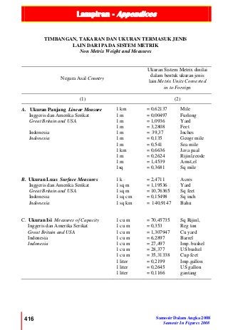 Lampiran - Appendices
416 Samosir Dalam Angka 2008
Samosir In Figures 2008
TIMBANGAN, TAKARAN DAN UKURAN TERMASUK JENIS
LAIN DARI PADA SISTEM METRIK
Non Metrix Weight and Measures
Negara Asal Country
Ukuran Sistem Metrix dinilai
dalam bentuk ukuran jenis
lain Metrix Units Converted
in to Foreign
(1) (2)
A. Ukuran Panjang Linear Measure
Inggeris dan Amerika Serikat
Great Britain and USA
Indonesia
Indonesia
B. Ukuran Luas Surface Measures
Inggeris dan Amerika Serikat
Great Britain and USA
Indonesia
Indonesia
C. Ukuran Isi Measures of Capacity
Inggeris dan Amerika Serikat
Great Britain and USA
Indonesia
Indonesia
1 km
1 m
1 m
1 m
1 m
1 m
1 m
1 km
1 m
1 m
1sq
1 k
1 sq m
1 sq m
1 sq cm
1 sq km
1 cu m
1 cu m
1 cu m
1 cu m
1 cu m
1 cu m
1 cu m
1 liter
1 liter
1 liter
= 0,62137
= 0,00497
= 1,0936
= 3,2808
= 39,37
= 0,135
= 0,541
= 0,6636
= 0,2624
= 1,4539
= 0,3681
= 2,4711
= 1,19536
= 10,76365
= 0,15498
= 140,9147
= 70,45735
= 0,353
= 1,307947
= 6,2897
= 27,497
= 28,377
= 35,31338
= 0,2199
= 0,2645
= 0,1166
Mile
Furlong
Yard
Feet
Inches
Geogr mile
Sea mile
Java paal
Rijinl,reode
Amst,el
Sq mile
Acres
Yard
Sq feet
Sq inch
Bahu
Sq Rijinl,
Reg ton
Cu yard
Barrel
Imp. bushel
US bushel
Cup feet
Imp.gallon
US gallon
gantang
 