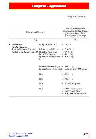 Lampiran - Appendices
Samosir Dalam Angka 2008
Samosir In Figures 2008
417
Lanjutan/ Continued …
Negara Asal/Country
Ukuran Sistem Metrix
dinilai dalam bentuk ukuran
jenis lain / Metrix Units
Converted in to Foreign
(1) (2)
D. Timbangan
Weight Measures
Inggeris Raya dan Amerika
Serikat Great Britain and USA
1 long ton (=20 cwt)
1 short ton (=2000 1b)
1 hundredweiht (cwt)
1 cental (=100 1b)
1 pound avoirdupois (=1
lb)
1 ounce avoirdupois (oz)
1 pound troy (=12 oz troy)
1 kg
1 kg
1 kg
1 kg
= 22 401 b
= 1 016.04 kg
= 907.18 kg
= 50.8 kg
= 45.36 kg
= 453.6 g
= 16 ounces av (=7000 grains)
= 28.35 g
= 373.24 g
= 20 239 Amst.pound
= 25 9061 thail (opium)
= 81 4877 thail (Gold)
= 1 878.0488 carat (diamond)
 