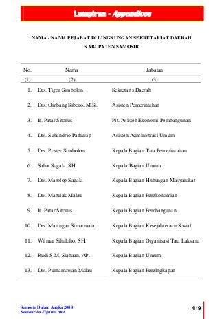 Lampiran - Appendices
Samosir Dalam Angka 2008
Samosir In Figures 2008
419
NAMA - NAMA PEJABAT DI LINGKUNGAN SEKRETARIAT DAERAH
KABUPATEN SAMOSIR
No. Nama Jabatan
(1) (2) (3)
1. Drs. Tigor Simbolon Sekretaris Daerah
2. Drs. Ombang Siboro, M.Si. Asisten Pemerintahan
3. Ir. Patar Sitorus Plt. Asisten Ekonomi Pembangunan
4. Drs. Subandrio Parhusip Asisten Administrasi Umum
5. Drs. Poster Simbolon Kepala Bagian Tata Pemerintahan
6. Sahat Sagala, SH Kepala Bagian Umum
7. Drs. Marolop Sagala Kepala Bagian Hubungan Masyarakat
8. Drs. Marulak Malau Kepala Bagian Perekonomian
9. Ir. Patar Sitorus Kepala Bagian Pembangunan
10. Drs. Maringan Simarmata Kepala Bagian Kesejahteraan Sosial
11. Wilmar Sihaloho, SH. Kepala Bagian Organisasi Tata Laksana
12. Rudi S.M. Siahaan, AP. Kepala Bagian Umum
13. Drs. Purnamawan Malau Kepala Bagian Perelngkapan
 