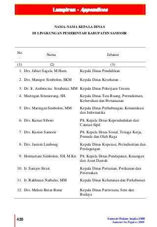 Lampiran - Appendices
420 Samosir Dalam Angka 2008
Samosir In Figures 2008
NAMA-NAMA KEPALA DINAS
DI LINGKUNGAN PEMERINTAH KABUPATEN SAMOSIR
No
.
Nama Jabatan
(1) (2) (3)
1. Drs. Jabiat Sagala, M.Hum. Kepala Dinas Pendidikan
2. Drs. Manigor Simbolon, SKM Kepala Dinas Kesehatan .
3. Dr. Ir. Ambrocius Sinabutar, MM Kepala Dinas Pekerjaan Umum
4. Maringan Situmorang, SH. Kepala Dinas Tata Ruang, Permukiman,
Kebersihan dan Pertamanan
5. Drs. Maringan Simbolon, MM Kepala Dinas Perhubungan, Komunikasi
dan Informatika
6. Drs. Kamar Siboro Plt. Kepala Dinas Kependudukan dan
Catatan Sipil
7. Drs. Kaston Samosir Plt. Kepala Dinas Sosial, Tenaga Kerja,
Pemuda dan Olah Raga
8. Drs. Jasmin Limbong Kepala Dinas Koperasi, Perindustrian dan
Perdagangan
9. Hotmariani Simbolon, SH, M.Kn Plt. Kepala Dinas Pendapatan, Keuangan
dan Asset Daerah
10. Ir. Samjos Sirait Kepala Dinas Pertanian, Perikanan dan
Peternakan
11. Ir. Rakhman Naibaho, MM Kepala Dinas Kehutanan dan Perkebunan
12. Drs. Melani Butar-Butar Kepala Dinas Pariwisata, Seni dan
Budaya
 