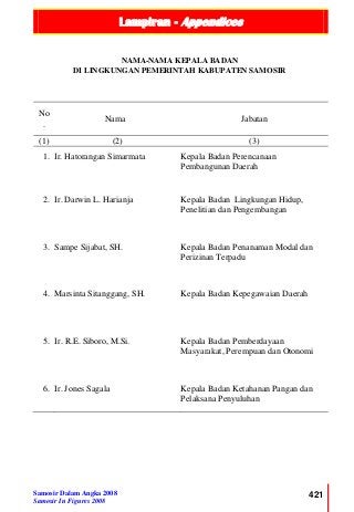 Lampiran - Appendices
Samosir Dalam Angka 2008
Samosir In Figures 2008
421
NAMA-NAMA KEPALA BADAN
DI LINGKUNGAN PEMERINTAH KABUPATEN SAMOSIR
No
.
Nama Jabatan
(1) (2) (3)
1. Ir. Hatorangan Simarmata Kepala Badan Perencanaan
Pembangunan Daerah
2. Ir. Darwin L. Harianja Kepala Badan Lingkungan Hidup,
Penelitian dan Pengembangan
3. Sampe Sijabat, SH. Kepala Badan Penanaman Modal dan
Perizinan Terpadu
4. Marsinta Sitanggang, SH. Kepala Badan Kepegawaian Daerah
5. Ir. R.E. Siboro, M.Si. Kepala Badan Pemberdayaan
Masyarakat, Perempuan dan Otonomi
6. Ir. Jones Sagala Kepala Badan Ketahanan Pangan dan
Pelaksana Penyuluhan
 