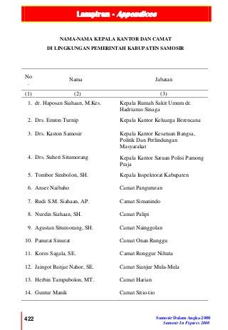 Lampiran - Appendices
422 Samosir Dalam Angka 2008
Samosir In Figures 2008
NAMA-NAMA KEPALA KANTOR DAN CAMAT
DI LINGKUNGAN PEMERINTAH KABUPATEN SAMOSIR
No
.
Nama Jabatan
(1) (2) (3)
1. dr. Haposan Siahaan, M.Kes. Kepala Rumah Sakit Umum dr.
Hadrianus Sinaga
2. Drs. Emron Turnip Kepala Kantor Keluarga Berencana
3. Drs. Kaston Samosir Kepala Kantor Kesatuan Bangsa,
Politik Dan Perlindungan
Masyarakat
4. Drs. Suheri Situmorang Kepala Kantor Satuan Polisi Pamong
Praja
5. Tombor Simbolon, SH. Kepala Inspektorat Kabupaten
6. Anser Naibaho Camat Pangururan
7. Rudi S.M. Siahaan, AP. Camat Simanindo
8. Nurdin Siahaan, SH. Camat Palipi
9. Agustan Situmorang, SH. Camat Nainggolan
10. Panurat Sinurat Camat Onan Runggu
11. Kores Sagala, SE. Camat Ronggur Nihuta
12. Jaingot Banjar Nahor, SE. Camat Sianjur Mula-Mula
13. Herbin Tampubolon, MT. Camat Harian
14. Guntur Manik Camat Sitio-tio
 