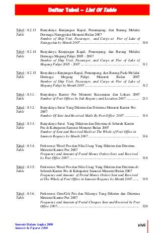 Daftar Tabel – List Of Table
Samosir Dalam Angka 2008
Samosir In Figures 2008
xlvii
Tabel : 8.2.13
Table
Banyaknya Kunjungan Kapal, Penumpang, dan Barang Melalui
Dermaga Nainggolan Menurut Bulan 2007
Number of Ship Visit, Passenger, and Cargo at Pier of Lake of
Nainggolan by Month 2007................................................................. 310
Tabel : 8.2.14
Table
Banyaknya Kunjungan Kapal, Penumpang, dan Barang Melalui
Dermaga Mogang Palipi 2005 - 2007
Number of Ship Visit, Passenger, and Cargo at Pier of Lake of
Mogang Palipi 2005 - 2007 ................................................................ 311
Tabel : 8.2.15
Table
Banyaknya Kunjungan Kapal, Penumpang, dan Barang Pada Melalui
Dermaga Mogang Palipi Menurut Bulan 2007
Number of Ship Visit, Passenger, and Cargo at Pier of Lake of
Mogang Palipi by Month 2007............................................................ 312
Tabel : 8.3.1.
Table
Banyaknya Kantor Pos Menurut Kecamatan dan Lokasi 2007
Number of Post Offices by Sub Regency and Location 2007 .............. 213
Tabel : 8.3.2.
Table
Banyaknya Surat Yang Dikirim dan Diterima Menurut Kantor Pos
2007
Number Of Sent And Received Mails By Post Office 2007 ................ 314
Tabel : 8.3.3.
Table
Banyaknya Surat Yang Dikiirim dan Diterima di Seluruh Kantor
Pos di Kabupaten Samosir Menurut Bulan 2007
Number of Sent and Received Mails at The Whole of Post Office in
Samosir Regency by Month 2007........................................................ 316
Tabel : 8.3.4.
Table
Frekwensi Wesel Pos dan Nilai Uang Yang Dikirim dan Diterima
Menurut Kantor Pos 2007
Frequency and Amount of Postal Money Orders Sent and Received
by Post Office 2007............................................................................. 318
Tabel : 8.3.5.
Table
Frekwensi Wesel Pos dan Nilai Uang Yang Dikirim dan Diterima di
Seluruh Kantor Pos di Kabupaten Samosir Menurut Bulan 2007
Frequency and Amount of Postal Money Orders Sent and Received
at The Whole of Post Office in Samosir Regency by Month 2007....... 319
Tabel : 8.3.6.
Table
Frekwensi Giro/Cek Pos dan Nilainya Yang Dikirim dan Diterima
Menurut Kantor Pos 2007
Frequency and Amount of Postal Cheques Sent and Received by Post
Office 2007.......................................................................................... 320
 