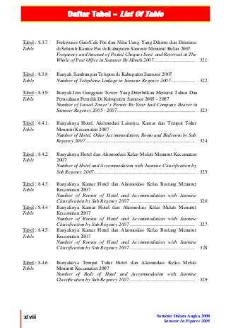 Daftar Tabel – List Of Table
xlviii Samosir Dalam Angka 2008
Samosir In Figures 2008
Tabel : 8.3.7
Table
Frekwensi Giro/Cek Pos dan Nilai Uang Yang Dikirm dan Diterima
di Seluruh Kantor Pos di Kabupaten Samosir Menurut Bulan 2007
Frequency and Amount of Postal Cheques Sent and Received at The
Whole of Post Office in Samosir By Month 2007................................ 321
Tabel : 8.3.8
Table
Banyak Sambungan Telepon di Kabupaten Samosir 2007
Number of Telephone Linkage in Samosir Regency 2007................... 322
Tabel : 8.3.9
Table
Banyak Izin Gangguan Tower Yang Diterbitkan Menurut Tahun Dan
Perusahaan Pemilik Di Kabupaten Samosir 2005 - 2007
Number of Issued Tower’s Permit By Year And Company Bearer in
Samosir Regency 2005 - 2007............................................................. 323
Tabel : 8.4.1.
Table
Banyaknya Hotel, Akomodasi Lainnya, Kamar dan Tempat Tidur
Menurut Kecamatan 2007
Number of Hotel, Other Accommodation, Room and Bedroom by Sub
Regency 2007...................................................................................... 324
Tabel : 8.4.2
Table
Banyaknya Hotel dan Akomodasi Kelas Melati Menurut Kecamatan
2007
Number of Hotel and Accommodation with Jasmine Classification by
Sub Regency 2007............................................................................... 325
Tabel : 8.4.3
Table
Banyaknya Kamar Hotel dan Akomodasi Kelas Bintang Menurut
Kecamatan 2007
Number of Rooms of Hotel and Accommodation with Jasmine
Classification by Sub Regency 2007 ................................................... 326
Tabel : 8.4.4
Table
Banyaknya Kamar Hotel dan Akomodasi Kelas Melati Menurut
Kecamatan 2007
Number of Rooms of Hotel and Accommodation with Jasmine
Classification by Sub Regency 2007 ................................................... 327
Tabel : 8.4.5
Table
Banyaknya Kamar Hotel dan Akomodasi Kelas Bintang Menurut
Kecamatan 2007
Number of Rooms of Hotel and Accommodation with Jasmine
Classification by Sub Regency 2007 ................................................... 328
Tabel : 8.4.6
Table
Banyaknya Tempat Tidur Hotel dan Akomodasi Kelas Melati
Menurut Kecamatan 2007
Number of Beds of Hotel and Accommodation with Jasmine
Classification by Sub Regency 2007 ................................................... 329
 