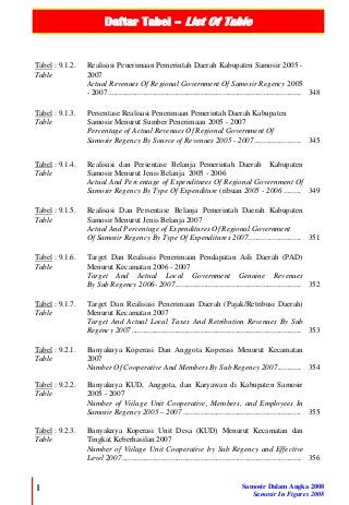 Daftar Tabel – List Of Table
l Samosir Dalam Angka 2008
Samosir In Figures 2008
Tabel : 9.1.2.
Table
Realisasi Penerimaan Pemerintah Daerah Kabupaten Samosir 2005 -
2007
Actual Revenues Of Regional Government Of Samosir Regency 2005
- 2007.................................................................................................. 348
Tabel : 9.1.3.
Table
Persentase Realisasi Penerimaan Pemerintah Daerah Kabupaten
Samosir Menurut Sumber Penerimaan 2005 - 2007
Percentage of Actual Revenues Of Regional Government Of
Samosir Regency By Source of Revenues 2005 - 2007........................ 345
Tabel : 9.1.4.
Table
Realisasi dan Persentase Belanja Pemerintah Daerah Kabupaten
Samosir Menurut Jenis Belanja 2005 - 2006
Actual And Percentage of Expenditures Of Regional Government Of
Samosir Regency By Type Of Expenditure (ribuan 2005 - 2006 ......... 349
Tabel : 9.1.5.
Table
Realisasi Dan Persentase Belanja Pemerintah Daerah Kabupaten
Samosir Menurut Jenis Belanja 2007
Actual And Percentage of Expenditures Of Regional Government
Of Samosir Regency By Type Of Expenditures 2007........................... 351
Tabel : 9.1.6.
Table
Target Dan Realisasi Penerimaan Pendapatan Asli Daerah (PAD)
Menurut Kecamatan 2006 - 2007
Target And Actual Local Government Genuine Revenues
By Sub Regency 2006- 2007................................................................ 352
Tabel : 9.1.7.
Table
Target Dan Realisasi Penerimaan Daerah (Pajak/Retribusi Daerah)
Menurut Kecamatan 2007
Target And Actual Local Taxes And Retribution Revenues By Sub
Regency 2007...................................................................................... 353
Tabel : 9.2.1.
Table
Banyaknya Koperasi Dan Anggota Koperasi Menurut Kecamatan
2007
Number Of Cooperative And Members By Sub Regency 2007............ 354
Tabel : 9.2.2.
Table
Banyaknya KUD, Anggota, dan Karyawan di Kabupaten Samosir
2005 - 2007
Number of Viilage Unit Cooperative, Members, and Employees In
Samosir Regency 2005 – 2007 ............................................................ 355
Tabel : 9.2.3.
Table
Banyaknya Koperasi Unit Desa (KUD) Menurut Kecamatan dan
Tingkat Keberhasilan 2007
Number of Viilage Unit Cooperative by Sub Regency and Effective
Level 2007........................................................................................... 356
 