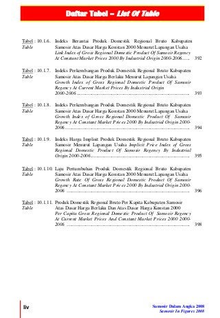 Daftar Tabel – List Of Table
liv Samosir Dalam Angka 2008
Samosir In Figures 2008
Tabel : 10.1.6.
Table
Indeks Berantai Produk Domestik Regional Bruto Kabupaten
Samosir Atas Dasar Harga Konstan 2000 Menurut Lapangan Usaha
Link Index of Gross Regional Domestic Product Of Samosir Regency
At Constant Market Prices 2000 By Industrial Origin 2000-2006...... 392
Tabel : 10.1.7.
Table
Indeks Perkembangan Produk Domestik Regional Bruto Kabupaten
Samosir Atas Dasar Harga Berlaku Menurut Lapangan Usaha
Growth Index of Gross Regional Domestic Product Of Samosir
Regency At Current Market Prices By Industrial Origin
2000-2006 ........................................................................................... 393
Tabel : 10.1.8.
Table
Indeks Perkembangan Produk Domestik Regional Bruto Kabupaten
Samosir Atas Dasar Harga Konstan 2000 Menurut Lapangan Usaha
Growth Index of Gross Regional Domestic Product Of Samosir
Regency At Constant Market Prices 2000 By Industrial Origin 2000-
2006 .................................................................................................... 394
Tabel : 10.1.9.
Table
Indeks Harga Implisit Produk Domestik Regional Bruto Kabupaten
Samosir Menurut Lapangan Usaha Implicit Price Index of Gross
Regional Domestic Product Of Samosir Regency By Industrial
Origin 2000-2006................................................................................ 395
Tabel : 10.1.10.
Table
Laju Pertumbuhan Produk Domestik Regional Bruto Kabupaten
Samosir Atas Dasar Harga Konstan 2000 Menurut Lapangan Usaha
Growth Rate Of Gross Regional Domestic Product Of Samosir
Regency At Constant Market Prices 2000 By Industrial Origin 2000-
2006 ................................................................................................... 396
Tabel : 10.1.11.
Table
Produk Domestik Regional Bruto Per Kapita Kabupaten Samosir
Atas Dasar Harga Berlaku Dan Atas Dasar Harga Konstan 2000
Per Capita Gross Regional Domestic Product Of Samosir Regency
At Current Market Prices And Constant Market Prices 2000 2000-
2006 ................................................................................................... 398
 