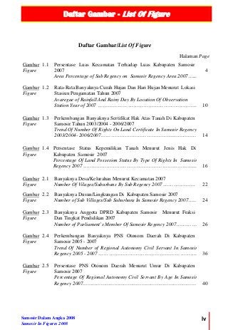 Daftar Gambar - List Of Figure
Samosir Dalam Angka 2008
Samosir In Figures 2008
lv
Daftar Gambar/List Of Figure
Halaman Page
Gambar
Figure
1.1 Persentase Luas Kecamatan Terhadap Luas Kabupaten Samosir
2007
Area Percentage of Sub Regency on Samosir Regency Area 2007…...
4
Gambar
Figure
1.2 Rata-Rata Banyaknya Curah Hujan Dan Hari Hujan Menurut Lokasi
Stasiun Pengamatan Tahun 2007
Avaregae of Rainfall And Rainy Day By Location Of Observation
Station Year of 2007 ………………………………………………….. 10
Gambar
Figure
1.3 Perkembangan Banyaknya Sertifikat Hak Atas Tanah Di Kabupaten
Samosir Tahun 2003/2004 - 2006/2007
Trend Of Number Of Rights On Land Certificate In Samosir Regency
2003/2004- 2006/2007……………………………………...………… 14
Gambar
Figure
1.4 Persentase Status Kepemilikan Tanah Menurut Jenis Hak Di
Kabupaten Samosir 2007
Percentage Of Land Possesion Status By Type Of Rights In Samosir
Regency 2007 ..………………………………………………………... 16
Gambar
Figure
2.1 Banyaknya Desa/Kelurahan Menurut Kecamatan 2007
Number Of Vilages/Suburbans By Sub Regency 2007 ………………. 22
Gambar
Figure
2.2 Banyaknya Dusun/Lingkungan Di Kabupaten Samosir 2007
Number of Sub Villages/Sub Suburbans In Samosir Regency 2007….. 24
Gambar
Figure
2.3 Banyaknya Anggota DPRD Kabupaten Samosir Menurut Fraksi
Dan Tingkat Pendidikan 2007
Number of Parliament’s Member Of Samosir Regency 2007………… 26
Gambar
Figure
2.4 Perkembangan Banyaknya PNS Otonom Daerah Di Kabupaten
Samosir 2005 - 2007
Trend Of Number of Regional Autonomy Civil Servant In Samosir
Regency 2005 - 2007 …………………………………………………. 36
Gambar
Figure
2.5 Persentase PNS Otonom Daerah Menurut Umur Di Kabupaten
Samosir 2007
Percentage Of Regional Autonomy Civil Servant By Age In Samosir
Regency 2007………………………………………………………………… 40
 