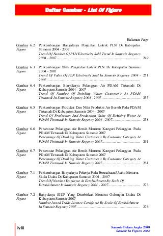 Daftar Gambar - List Of Figure
lviii Samosir Dalam Angka 2008
Samosir In Figures 2008
Halaman Page
Gambar
Figure
6.2 Perkembangan Banyaknya Penjualan Listrik PLN Di Kabupaten
Samosir 2004 - 2007
Trend Of Number Of PLN Electricity Sold Trend In Samosir Regency
2004 - 2007……………………………………………....................... 249
Gambar
Figure
6.3 Perkembangan Nilai Penjualan Listrik PLN Di Kabupaten Samosir
2004 - 2007
Trend Of Value Of PLN Electricity Sold In Samosir Regency 2004 -
2007…………………………………………………….......................
251
Gambar
Figure
6.4 Perkembangan Banyaknya Pelanggan Air PDAM Tirtanadi Di
Kabupaten Samosir 2004 - 2007
Trend Of Number Of Drinking Water Customer’s At PDAM
Tirtanadi In Samosir Regency 2004 - 2007…………………………... 255
Gambar
Figure
6.5 Perkembangan Produksi Dan Nilai Produksi Air Bersih Pada PDAM
Tirtanadi Di Kabupaten Samosir 2004 - 2007
Trend Of Production And Production Value Of Drinking Water At
PDAM Tirtanadi In Samosir Regency 2004 - 2007…………………... 258
Gambar
Figure
6.6 Persentase Pelanggan Air Bersih Menurut Kategori Pelanggan Pada
PDAM Tirtanadi Di Kabupaten Samosir 2007
Percentage Of Drinking Water Customer’s By Customer Category At
PDAM Tirtanadi In Samosir Regency 2007………………………….. 261
Gambar
Figure
6.7 Persentase Pelanggan Air Bersih Menurut Kategori Pelanggan Pada
PDAM Tirtanadi Di Kabupaten Samosir 2007
Percentage Of Drinking Water Customer’s By Customer Category At
PDAM Tirtanadi In Samosir Regency 2007………………………….. 261
Gambar
Figure
7.1 Perkembangan Banyaknya Pekerja Pada Perusahaan/Usaha Menurut
Skala Usaha Di Kabupaten Samosir 2004 - 2007
Trend Of Number Employee At Establishment By Scale Of
Establishment In Samosir Regency 2004 - 2007……………………... 273
Gambar
Figure
7.2 Banyaknya SIUP Yang Diterbitkan Menurut Golongan Usaha Di
Kabupaten Samosir 2007
Number Issued Trade Lisence Certificate By Scale Of Establishment
In Samosir Regency 2007………………………….…………….…… 276
 