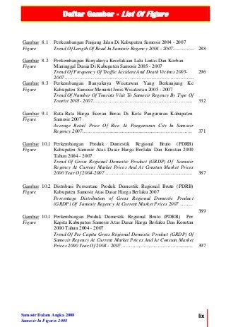 Daftar Gambar - List Of Figure
Samosir Dalam Angka 2008
Samosir In Figures 2008
lix
Gambar
Figure
8.1 Perkembangan Panjang Jalan Di Kabupaten Samosir 2004 - 2007
Trend Of Length Of Road In Samosir Regency 2004 - 2007………….. 288
Gambar
Figure
8.2 Perkembangan Banyaknya Kecelakaan Lalu Lintas Dan Korban
Maninggal Dunia Di Kabupaten Samosir 2005 - 2007
Trend Of Frequency Of Traffic Accident And Death Victims 2005-
2007…………………………………………………………………...
296
Gambar
Figure
8.3 Perkembangan Banyaknya Wisatawan Yang Berkunjung Ke
Kabupaten Samosir Menurut Jenis Wisatawan 2005 - 2007
Trend Of Number Of Tourists Visit To Samosir Regency By Type Of
Tourist 2005- 2007…………………………………………………... 332
Gambar
Figure
9.1 Rata-Rata Harga Eceran Beras Di Kota Pangururan Kabupaten
Samosir 2007
Average Retail Price Of Rice At Pangururan City In Samosir
Regency 2007…………….........................................……………….. 371
Gambar
Figure
10.1 Perkembangan Produk Domestik Regional Bruto (PDRB)
Kabupaten Samosir Atas Dasar Harga Berlaku Dan Konstan 2000
Tahun 2004 - 2007
Trend Of Gross Regional Domestic Product (GRDP) Of Samosir
Regency At Current Market Prices And At Constan Market Prices
2000 Year Of 2004-2007 ……………………………......................... 387
Gambar
Figure
10.2 Distribusi Persentase Produk Domestik Regional Bruto (PDRB)
Kabupaten Samosir Atas Dasar Harga Berlaku 2007
Percentage Distribution of Gross Regional Domestic Product
(GRDP) Of Samosir Regency At Current Market Prices 2007 ……..
389
Gambar
Figure
10.1 Perkembangan Produk Domestik Regional Bruto (PDRB) Per
Kapita Kabupaten Samosir Atas Dasar Harga Berlaku Dan Konstan
2000 Tahun 2004 - 2007
Trend Of Per Capita Gross Regional Domestic Product (GRDP) Of
Samosir Regency At Current Market Prices And At Constan Market
Prices 2000 Year Of 2004 - 2007 ……………………………............ 397
 