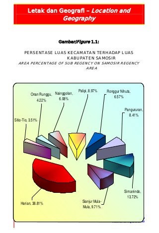 Letak dan Geografi – Location and
Geography
ON AND GEOGRAPHY
4 Samosir Dalam Angka 2008
Samosir In Figures 2008
Sianjur Mula-
Mula, 9.71%
Harian, 38.81%
Sitio-Tio, 3.51%
Onan Runggu,
4.22%
Nainggolan,
6.08%
Palipi, 8.97%
Simanindo,
13.72%
Pangururan,
8.41%
Ronggur Nihuta,
6.57%
Gambar/Figure 1.1:
PERSENTASE LUAS KECAMATAN TERHADAP LUAS
KABUPATEN SAMOSIR
AREA PERCENTAGE OF SUB REGENCY ON SAMOSIR REGENCY
AREA
 