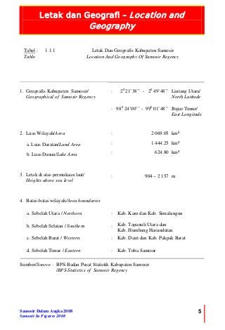Letak dan Geografi – Location and
Geography
Samosir Dalam Angka 2008
Samosir In Figures 2008
5
Tabel :
Table
1.1.1 Letak Dan Geografis Kabupaten Samosir
Location And Geography Of Samosir Regency
: 20
21’38’’ - 20
49’48’’ Lintang Utara/
North Latitude
1. Geografis Kabupaten Samosir/
Geographical of Samosir Regency
: 980
24’00’’ - 990
01’48’’ Bujur Timur/
East Longitude
2. Luas Wilayah/Area : 2 069.05 km²
a. Luas Daratan/Land Area : 1 444.25 km²
b. Luas Danau/Lake Area : 624.80 km²
3. Letak di atas permukaan laut/
Heights above sea level
: 904 – 2 157 m
4. Batas-batas wilayah/Area boundaries
a. Sebelah Utara / Northern : Kab. Karo dan Kab. Simalungun
b. Sebelah Selatan / Southern : Kab. Tapanuli Utara dan
Kab. Humbang Hasundutan
c. Sebelah Barat / Western : Kab. Dairi dan Kab. Pakpak Barat
d. Sebelah Timur / Eastern : Kab. Toba Samosir
Sumber/Source : BPS-Badan Pusat Statistik Kabupaten Samosir
/BPS-Statistics of Samosir Regency
 