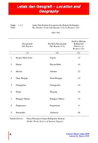 Letak dan Geografi – Location and
Geography
ON AND GEOGRAPHY
6 Samosir Dalam Angka 2008
Samosir In Figures 2008
Tabel :
Table
1.1.2 Jarak Dari Ibukota Kecamatan Ke Ibukota Kabupaten
The Distance From Sub Regency City To Regency City
(km / km)
Kecamatan/
Sub Regency
Ibu Kota Kecamatan/
Sub Regency City
Jarak ke Ibukota
Kabupaten/
Distance to
Regency City
(1) (2) (3)
1. Sianjur Mula-mula Sagala 14
2. Harian Harian Boho 16
3. Sitiotio Sabulan 22
4. Onan Runggu Onan Runggu 34
5. Nainggolan Nainggolan 24
6. Palipi Mogang 16
7. Ronggur Nihuta Ronggur Nihuta 18
8. Pangururan Pangururan 0
9. Simanindo Ambarita 48
Sumber/Source : Dinas Pekerjaan Umum Kabupaten Samosir
/Public Works Service of Samosir Regency
 
