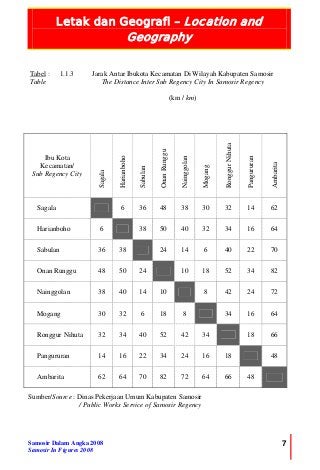 Letak dan Geografi – Location and
Geography
Samosir Dalam Angka 2008
Samosir In Figures 2008
7
Sumber/Source : Dinas Pekerjaan Umum Kabupaten Samosir
/ Public Works Service of Samosir Regency
Tabel :
Table
1.1.3 Jarak Antar Ibukota Kecamatan Di Wilayah Kabupaten Samosir
The Distance Inter Sub Regency City In Samosir Regency
(km / km)
Ibu Kota
Kecamatan/
Sub Regency City
Sagala
Harianboho
Sabulan
OnanRunggu
Nainggolan
Mogang
RonggurNihuta
Pangururan
Ambarita
Sagala 6 36 48 38 30 32 14 62
Harianboho 6 38 50 40 32 34 16 64
Sabulan 36 38 24 14 6 40 22 70
Onan Runggu 48 50 24 10 18 52 34 82
Nainggolan 38 40 14 10 8 42 24 72
Mogang 30 32 6 18 8 34 16 64
Ronggur Nihuta 32 34 40 52 42 34 18 66
Pangururan 14 16 22 34 24 16 18 48
Ambarita 62 64 70 82 72 64 66 48
 