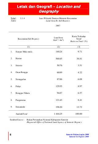 Letak dan Geografi – Location and
Geography
ON AND GEOGRAPHY
8 Samosir Dalam Angka 2008
Samosir In Figures 2008
Tabel :
Table
1.1.4 Luas Wilayah Daratan Menurut Kecamatan
Land Area By Sub Regency
2007
Kecamatan/Sub Regency
Luas/Area
(km2
/ km2
)
Rasio Terhadap
Total/
Ratio on Total (%)
(1) (2) (3)
1. Sianjur Mula-mula 140.24 9.71
2. Harian 560.45 38.81
3. Sitiotio 50.76 3.51
4. Onan Runggu 60.89 4.22
5. Nainggolan 87.86 6.08
6. Palipi 129.55 8.97
7. Ronggur Nihuta 94.87 6.57
8. Pangururan 121.43 8.41
9. Simanindo 198.20 13.72
Jumlah/Total 1 444.25 100.00
Sumber/Source : Badan Pertanahan Nasional Kabupaten Samosir
/Regencial Office of National Land Agency of Samosir Regency
 