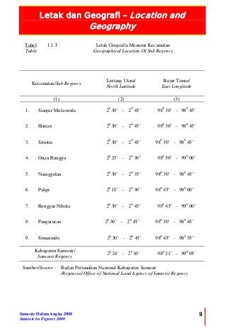Letak dan Geografi – Location and
Geography
Samosir Dalam Angka 2008
Samosir In Figures 2008
9
Tabel :
Table
1.1.5 Letak Geografis Menurut Kecamatan
Geographical Location Of Sub Regency
Kecamatan/Sub Regency
Lintang Utara/
North Latitude
Bujur Timur/
East Longitude
(1) (2) (3)
1. Sianjur Mula-mula 20
30’ - 20
45’ 980
30’ - 980
45’
2. Harian 20
30’ - 20
45’ 980
30’ - 980
45’
3. Sitiotio 20
30’ - 20
45’ 980
30’ - 980
45’
4. Onan Runggu 20
25’ - 20
30’ 980
50’ - 990
00’
5. Nainggolan 20
30’ - 20
35’ 980
30’ - 980
45’
6. Palipi 20
15’ - 20
30’ 980
45’ - 990
00’
7. Ronggur Nihuta 20
30’ - 20
45’ 980
45’ - 990
00’
8. Pangururan 20
30’ - 20
45’ 980
30’ - 980
45’
9. Simanindo 20
30’ - 20
45’ 980
45’ - 980
55’
Kabupaten Samosir/
Samosir Regency
20
24’ - 20
45’ 980
21’ - 990
05’
Sumber/Source : Badan Pertanahan Nasional Kabupaten Samosir
/Regencial Office of National Land Agency of Samosir Regency
 