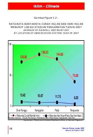 Iklim - Climate
10 Samosir Dalam Angka 2008
Samosir In Figures 2008
75.00
144.83159.25
136.00
6.2511.7510.6713.42
0
95
190
Onan Runggu Nainggolan Palipi Pangururan
Rata-rata Curah/Rainfall (mm) Rata-rata Hari Hujan/RainyDay(hari/days)
Gambar/Figure 1.2 :
RATA-RATA BANYAKNYA CURAH HUJAN DAN HARI HUJAN
MENURUT LOKASI STASIUN PENGAMATAN TAHUN 2007
AVERAGE OF RAINFALL AND RAINY DAY
BY LOCATION OF OBSERVATION STATION YEAR OF 2007
Sumber/Source : Dinas Pertanian, Perikanan dan Peternakan Kabupaten Samosir
/Agriculture, Fishery and LivestockResilience Office of Samosir Regency
 