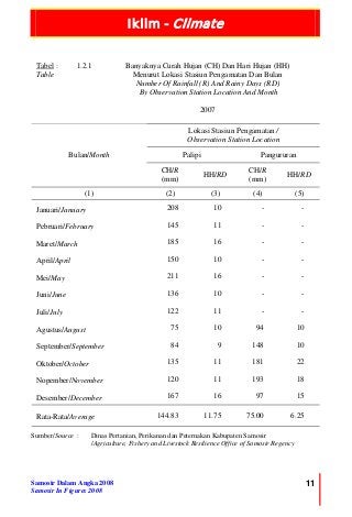 Iklim - Climate
Samosir Dalam Angka 2008
Samosir In Figures 2008
11
Tabel :
Table
1.2.1 Banyaknya Curah Hujan (CH) Dan Hari Hujan (HH)
Menurut Lokasi Stasiun Pengamatan Dan Bulan
Number Of Rainfall (R) And Rainy Days (RD)
By Observation Station Location And Month
2007
Lokasi Stasiun Pengamatan /
Observation Station Location
Palipi PangururanBulan/Month
CH/R
(mm)
HH/RD
CH/R
(mm)
HH/RD
(1) (2) (3) (4) (5)
Januari/January 208 10 - -
Pebruari/February 145 11 - -
Maret/March 185 16 - -
April/April 150 10 - -
Mei/May 211 16 - -
Juni/June 136 10 - -
Juli/July 122 11 - -
Agustus/August 75 10 94 10
September/September 84 9 148 10
Oktober/October 135 11 181 22
Nopember/November 120 11 193 18
Desember/December 167 16 97 15
Rata-Rata/Average 144.83 11.75 75.00 6.25
Sumber/Source : Dinas Pertanian, Perikanan dan Peternakan Kabupaten Samosir
/Agriculture, Fishery and Livestock Resilience Office of Samosir Regency
 
