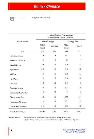 Iklim - Climate
12 Samosir Dalam Angka 2008
Samosir In Figures 2008
Tabel :
Table
1.2.1 Lanjutan / Continued
Lokasi Stasiun Pengamatan /
Observation Station Location
Onan Runggu NainggolanBulan/Month
CH/R
(mm)
HH/RD
CH/R
(mm)
HH/RD
(1) (6) (7) (8) (9)
Januari/January 146 8 147 5
Pebruari/February 55 5 57 4
Maret/March 106 16 110 13
April/April 287 16 310 12
Mei/May 121 16 135 13
Juni/June 28 7 294 11
Juli/July 148 11 149 8
Agustus/August 97 15 124 15
September/September 192 15 99 9
Oktober/October 122 16 190 14
Nopember/November 118 18 173 12
Desember/December 212 18 123 12
Rata-Rata/Average 136.00 13.42 159.25 10.67
Sumber/Source : Dinas Pertanian, Perikanan dan Peternakan Kabupaten Samosir
/Agriculture, Fishery and LivestockResilience Office of Samosir Regency
 