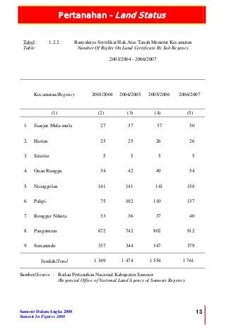 Pertanahan - Land Status
Samosir Dalam Angka 2008
Samosir In Figures 2008
13
Tabel :
Table
1.2.2 Banyaknya Sertifikat Hak Atas Tanah Menurut Kecamatan
Number Of Rights On Land Certificate By Sub Regency
2003/2004 - 2006/2007
Kecamatan/Regency 2003/2004 2004/2005 2005/2006 2006/2007
(1) (2) (3) (4) (5)
1. Sianjur Mula-mula 27 37 37 50
2. Harian 25 25 26 26
3. Sitiotio 5 5 5 5
4. Onan Runggu 34 42 49 54
5. Nainggolan 141 141 141 158
6. Palipi 75 102 110 137
7. Ronggur Nihuta 33 36 37 40
8. Pangururan 672 742 802 912
9. Simanindo 337 344 347 379
Jumlah/Total 1 349 1 474 1 554 1 761
Sumber/Source : Badan Pertanahan Nasional Kabupaten Samosir
/Regencial Office of National Land Agency of Samosir Regency
 