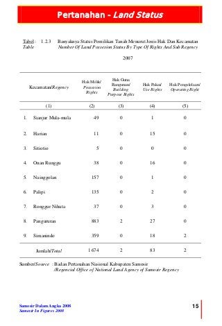 Pertanahan - Land Status
Samosir Dalam Angka 2008
Samosir In Figures 2008
15
Tabel :
Table
1.2.3 Banyaknya Status Pemilikan Tanah Menurut Jenis Hak Dan Kecamatan
Number Of Land Possesion Status By Type Of Rights And Sub Regency
2007
Kecamatan/Regency
Hak Milik/
Possesion
Rights
Hak Guna
Bangunan/
Building
Purpose Rights
Hak Pakai/
Use Rights
Hak Pengelolaan/
Operating Right
(1) (2) (3) (4) (5)
1. Sianjur Mula-mula 49 0 1 0
2. Harian 11 0 15 0
3. Sitiotio 5 0 0 0
4. Onan Runggu 38 0 16 0
5. Nainggolan 157 0 1 0
6. Palipi 135 0 2 0
7. Ronggur Nihuta 37 0 3 0
8. Pangururan 883 2 27 0
9. Simanindo 359 0 18 2
Jumlah/Total 1 674 2 83 2
Sumber/Source : Badan Pertanahan Nasional Kabupaten Samosir
/Regencial Office of National Land Agency of Samosir Regency
 
