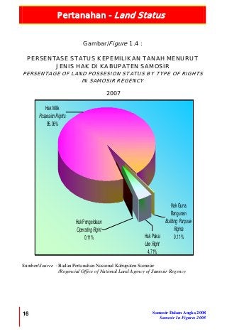 Pertanahan - Land Status
16 Samosir Dalam Angka 2008
Samosir In Figures 2008
Hak Pakai
Use Right
4.71%
Hak Guna
Bangunan
Building Purpose
Rights
0.11%
Hak Pengelolaan
Operating Right
0.11%
Hak Milik
Possesion Rights
95.06%
Gambar/Figure 1.4 :
PERSENTASE STATUS KEPEMILIKAN TANAH MENURUT
JENIS HAK DI KABUPATEN SAMOSIR
PERSENTAGE OF LAND POSSESION STATUS BY TYPE OF RIGHTS
IN SAMOSIR REGENCY
2007
Sumber/Source : Badan Pertanahan Nasional Kabupaten Samosir
/Regencial Office of National Land Agency of Samosir Regency
 