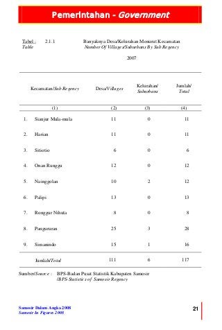 Pemerintahan - Government
Samosir Dalam Angka 2008
Samosir In Figures 2008
21
Tabel :
Table
2.1.1 Banyaknya Desa/Kelurahan Menurut Kecamatan
Number Of Villages/Suburbans By Sub Regency
2007
Kecamatan/Sub Regency Desa/Villages
Kelurahan/
Suburbans
Jumlah/
Total
(1) (2) (3) (4)
1. Sianjur Mula-mula 11 0 11
2. Harian 11 0 11
3. Sitiotio 6 0 6
4. Onan Runggu 12 0 12
5. Nainggolan 10 2 12
6. Palipi 13 0 13
7. Ronggur Nihuta 8 0 8
8. Pangururan 25 3 28
9. Simanindo 15 1 16
Jumlah/Total 111 6 117
Sumber/Source : BPS-Badan Pusat Statistik Kabupaten Samosir
/BPS-Statistics of Samosir Regency
 