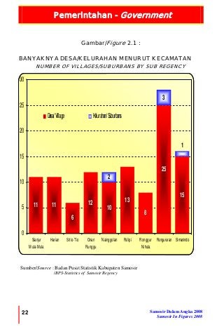 Pemerintahan - Government
22 Samosir Dalam Angka 2008
Samosir In Figures 2008
11 11
6
12
10
13
8
25
15
2
3
1
0
5
10
15
20
25
30
Sianjur
Mula-Mula
Harian Sitio-Tio Onan
Runggu
Nainggolan Palipi Ronggur
Nihuta
Pangururan Simanindo
Desa/Village Kelurahan/Suburbans
Gambar/Figure 2.1 :
BANYAKNYA DESA/KELURAHAN MENURUT KECAMATAN
NUMBER OF VILLAGES/SUBURBANS BY SUB REGENCY
Sumber/Source : Badan Pusat Statistik Kabupaten Samosir
/BPS-Statistics of Samosir Regency
 
